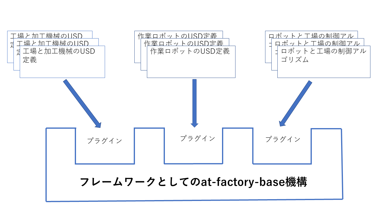 @factoryプロジェクト：フィジカルAI検証のための、プラグイン構造による仮想工場の構築 – Momoi Open Source ...